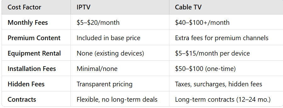 Kabel-TV-Kosten