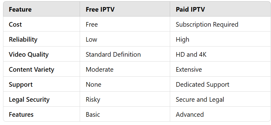 Free vs. Paid IPTV: A Side-by-Side Comparison