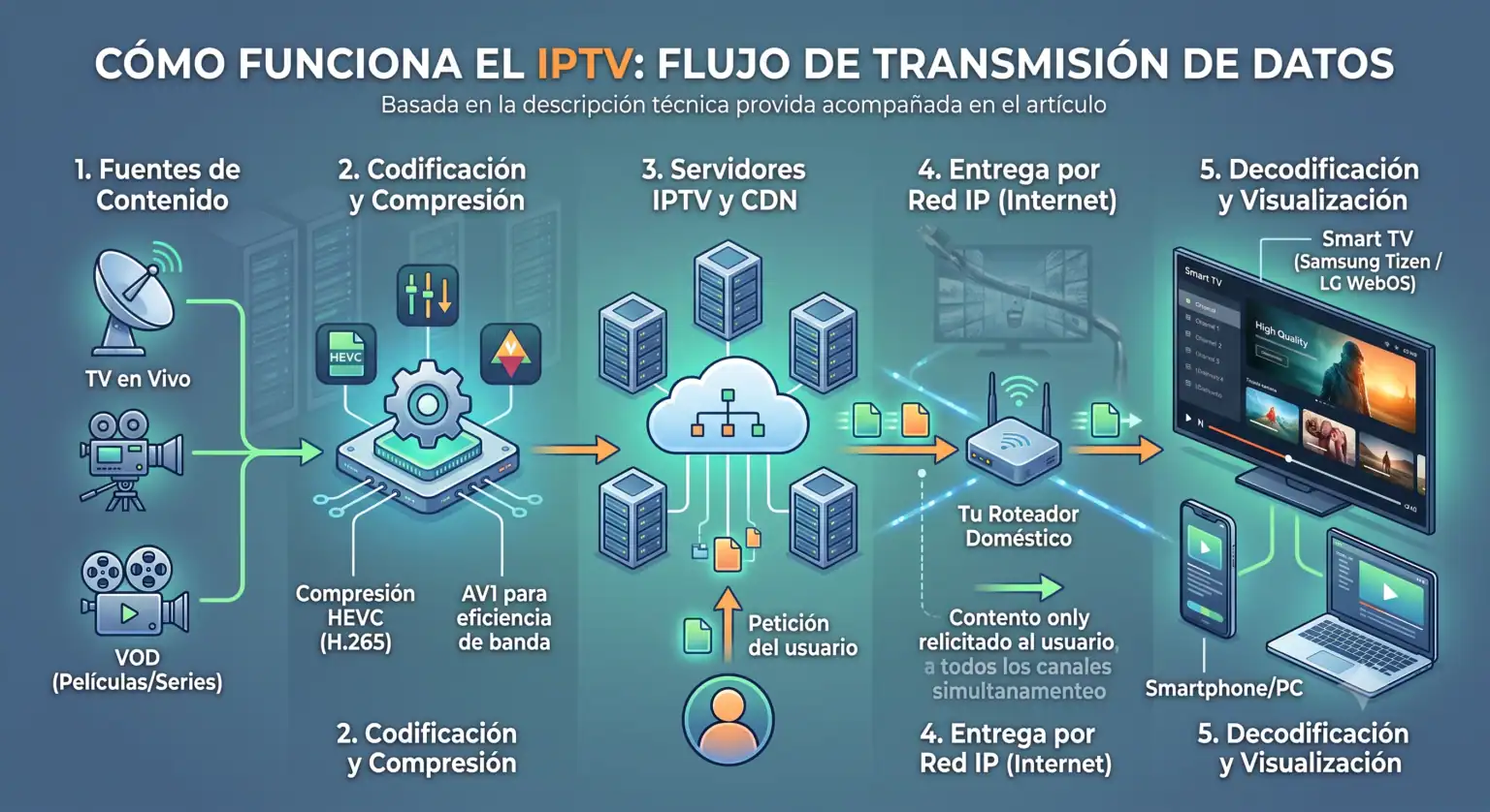 Como Funciona o IPTV