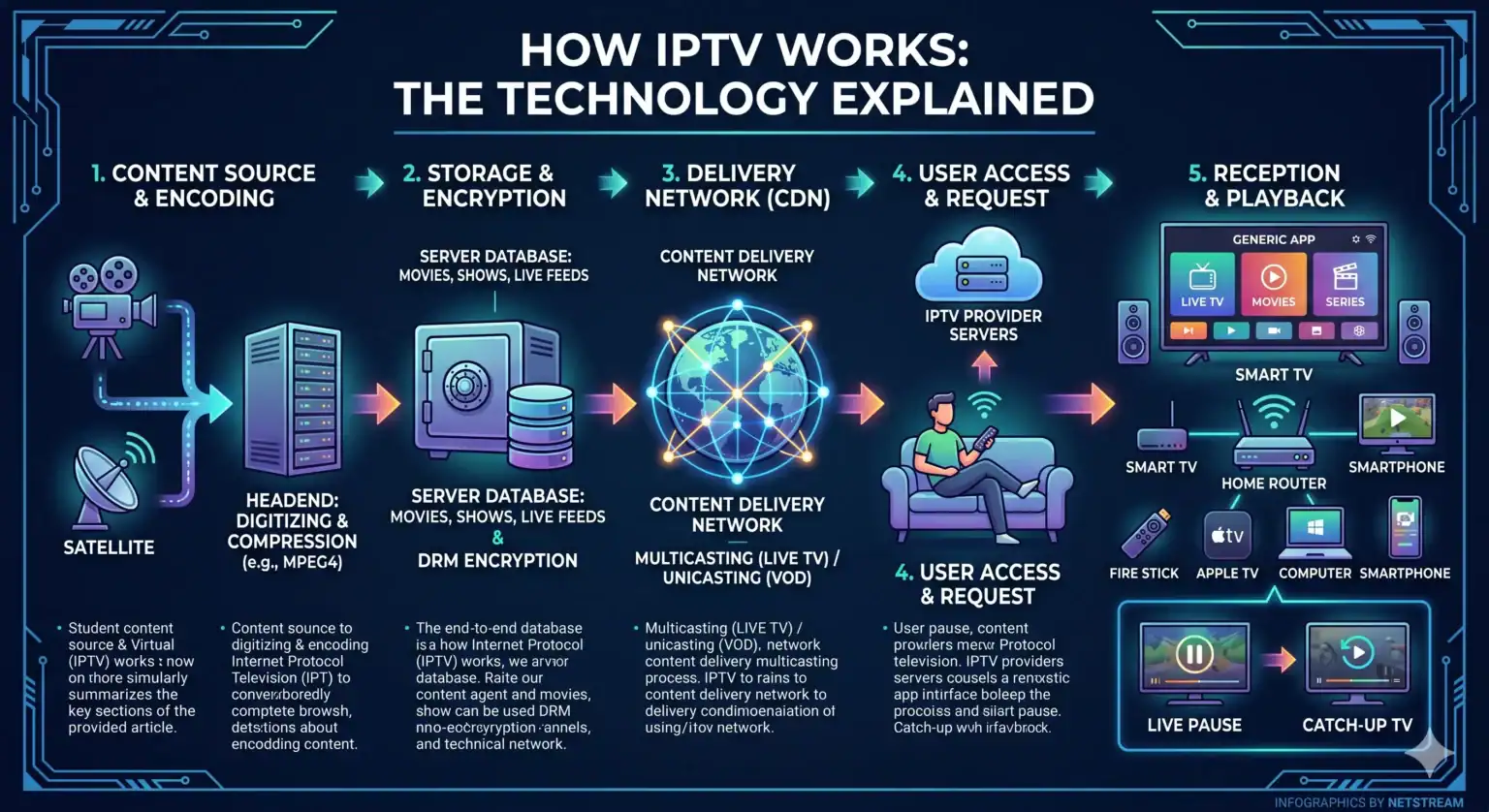 the best IPTV service requires